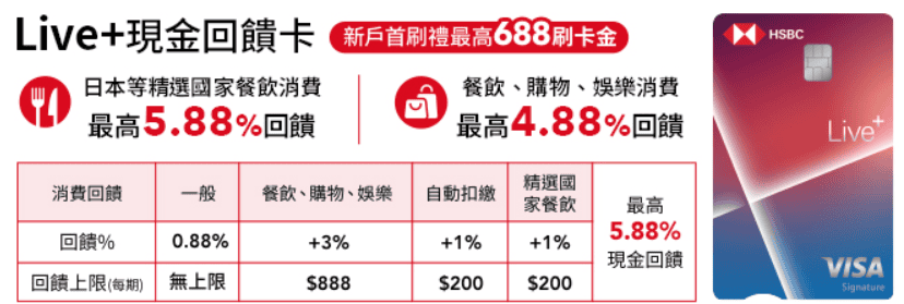 滙豐Live+現金回饋卡回饋