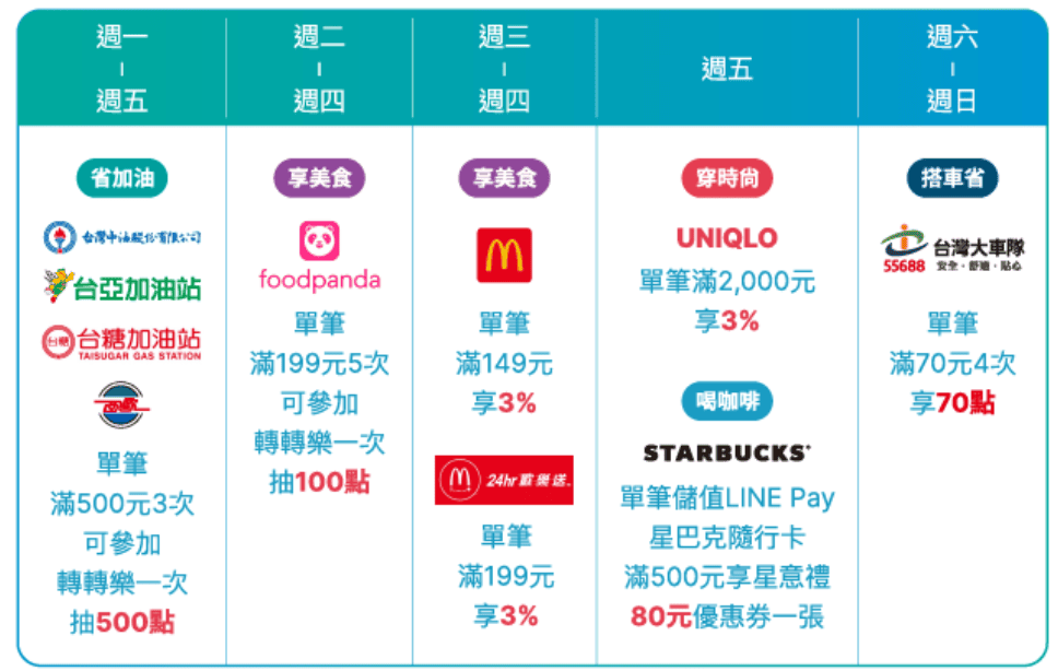 富邦 J 卡LINE Pay 